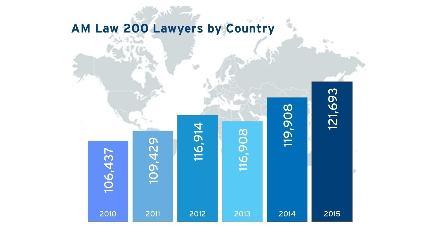 Am Law 200 Lawyers by Country infographic, years 2010 - 2015